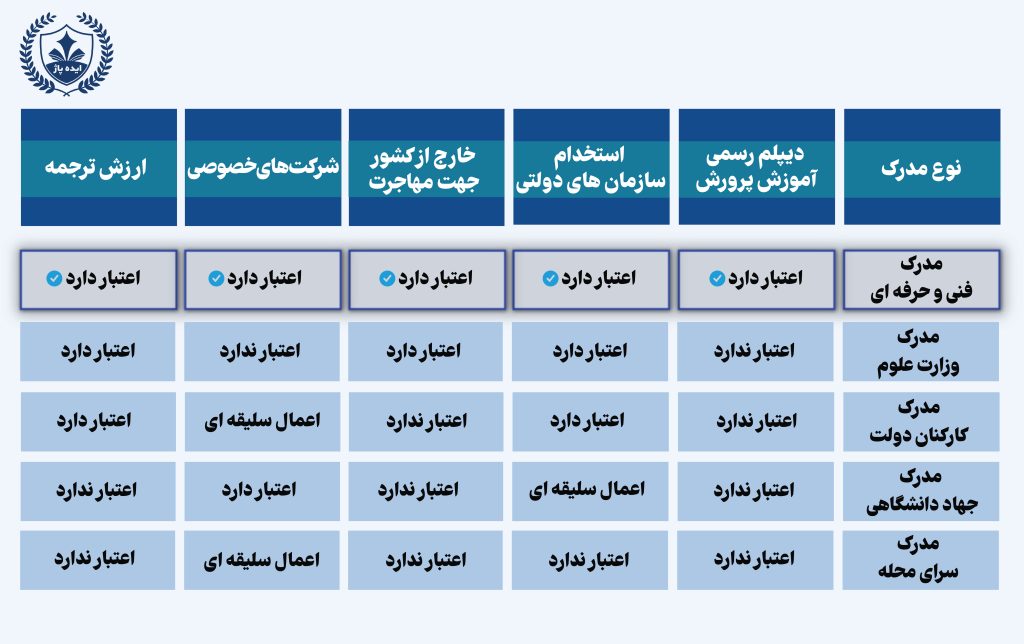 تفاوت مدرک فنی حرفه ای با سایر مدرک ها