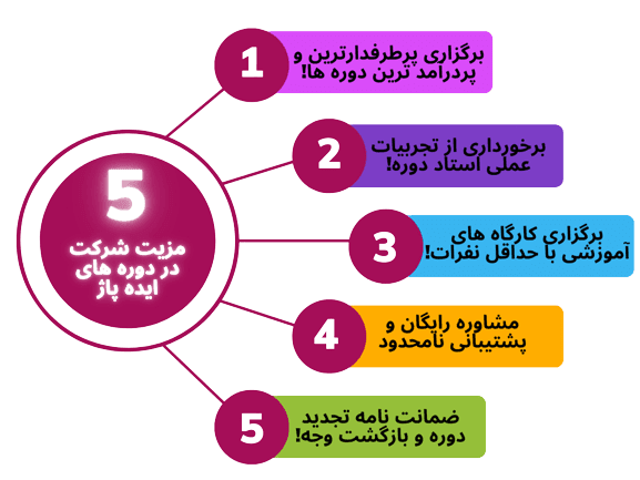 مزایا رقابتی ایده پاژ