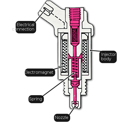 ساختار انژکتور الکترونیکی