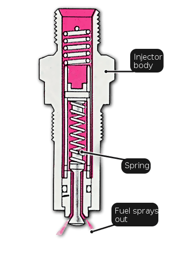 ساختار انژکتور مکانیکی