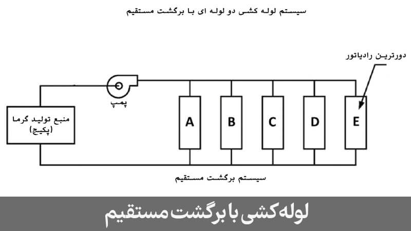 لوله کشی با برگشت مستقیم