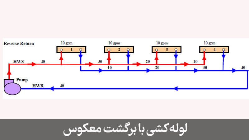 وله کشی با روش برگشت معکوس