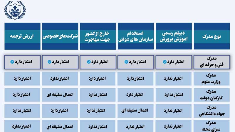 فایده مدرک فنی حرفه ای