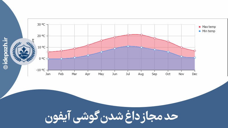 حد مجاز داغ شدن گوشی ایفون