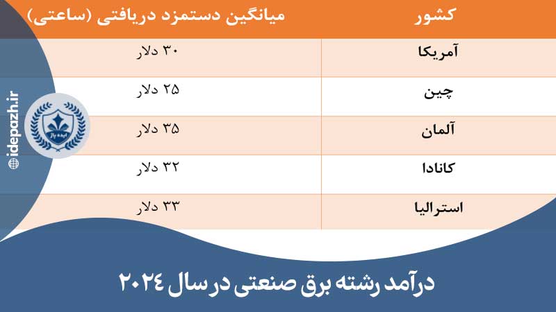 درآمد برقکار صنعتی در کشورهای مختلف