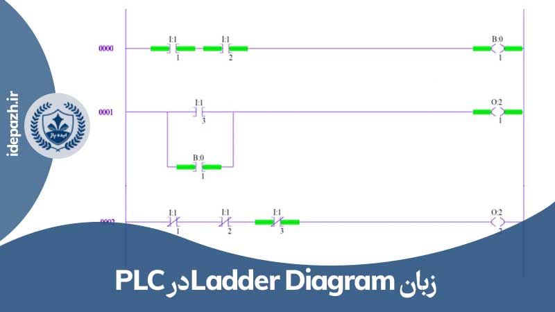 انواع زبان برنامه نویسی plc