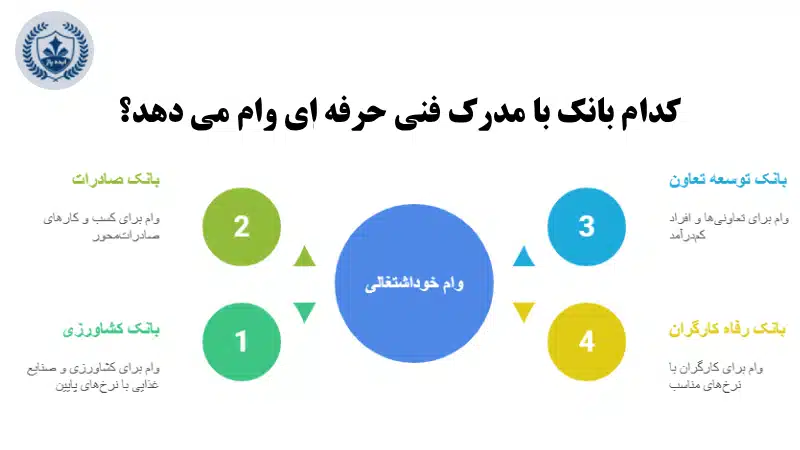 بانک با مدرک فنی حرفه ای